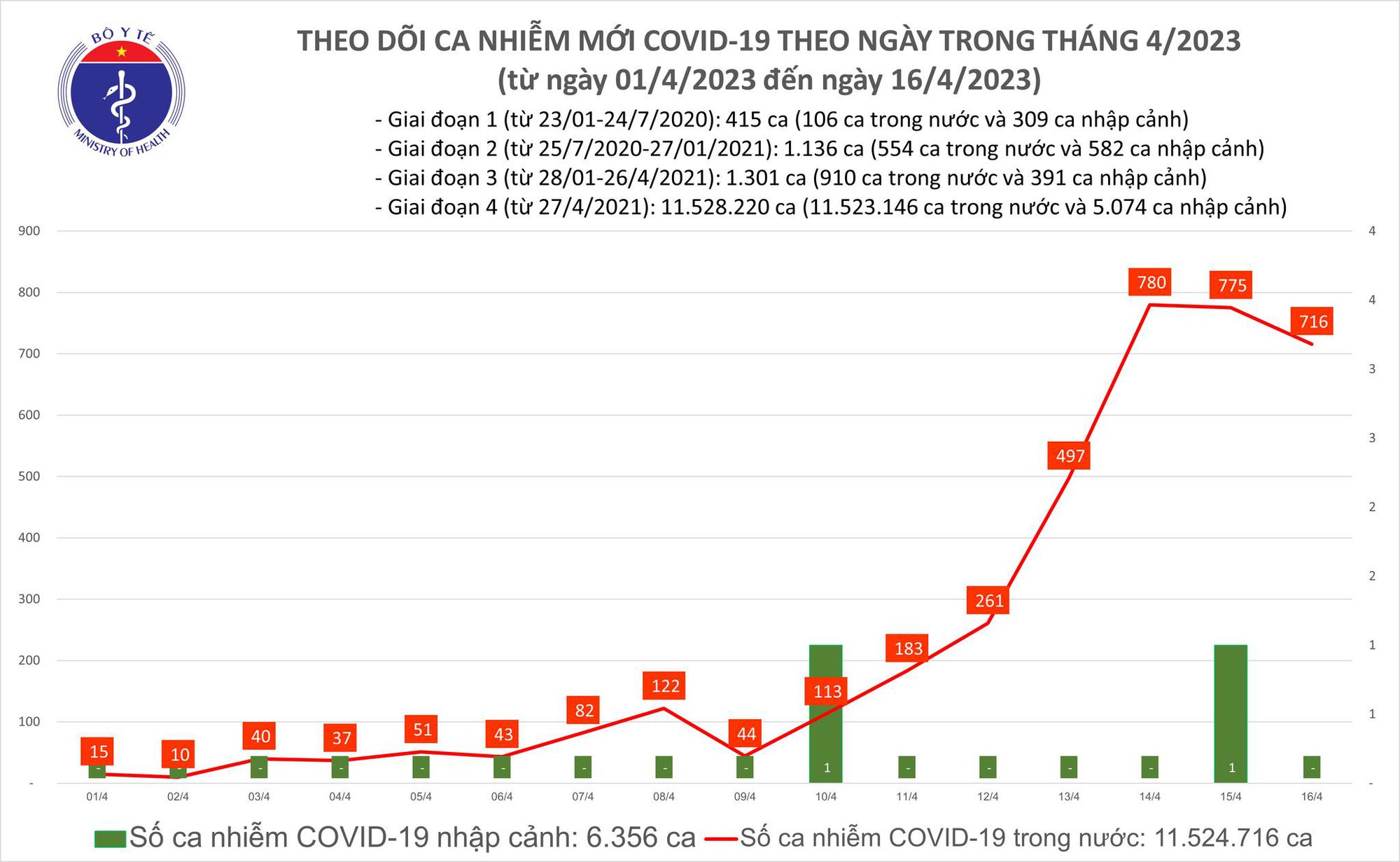 Ngày 16/4: Có 716 ca COVID-19, bệnh nhân thở oxy tăng vọt lên 38 ca - Ảnh 2.