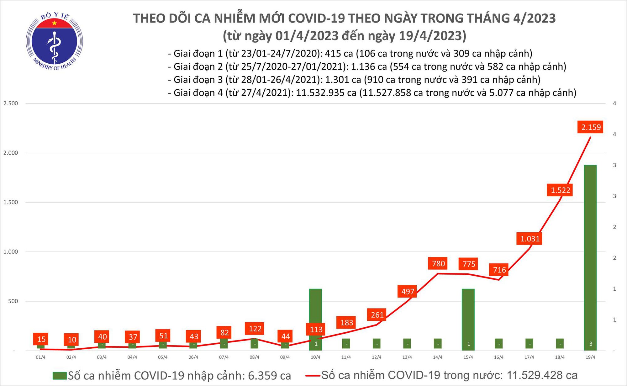 Ngày 19/4: Số mắc COVID-19 mới tăng vọt lên 2.159 ca - Ảnh 1.