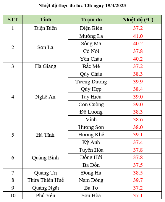 Hôm nay hàng loạt trạm đo ghi nhận nắng nóng trên 40 độ C - Ảnh 3.