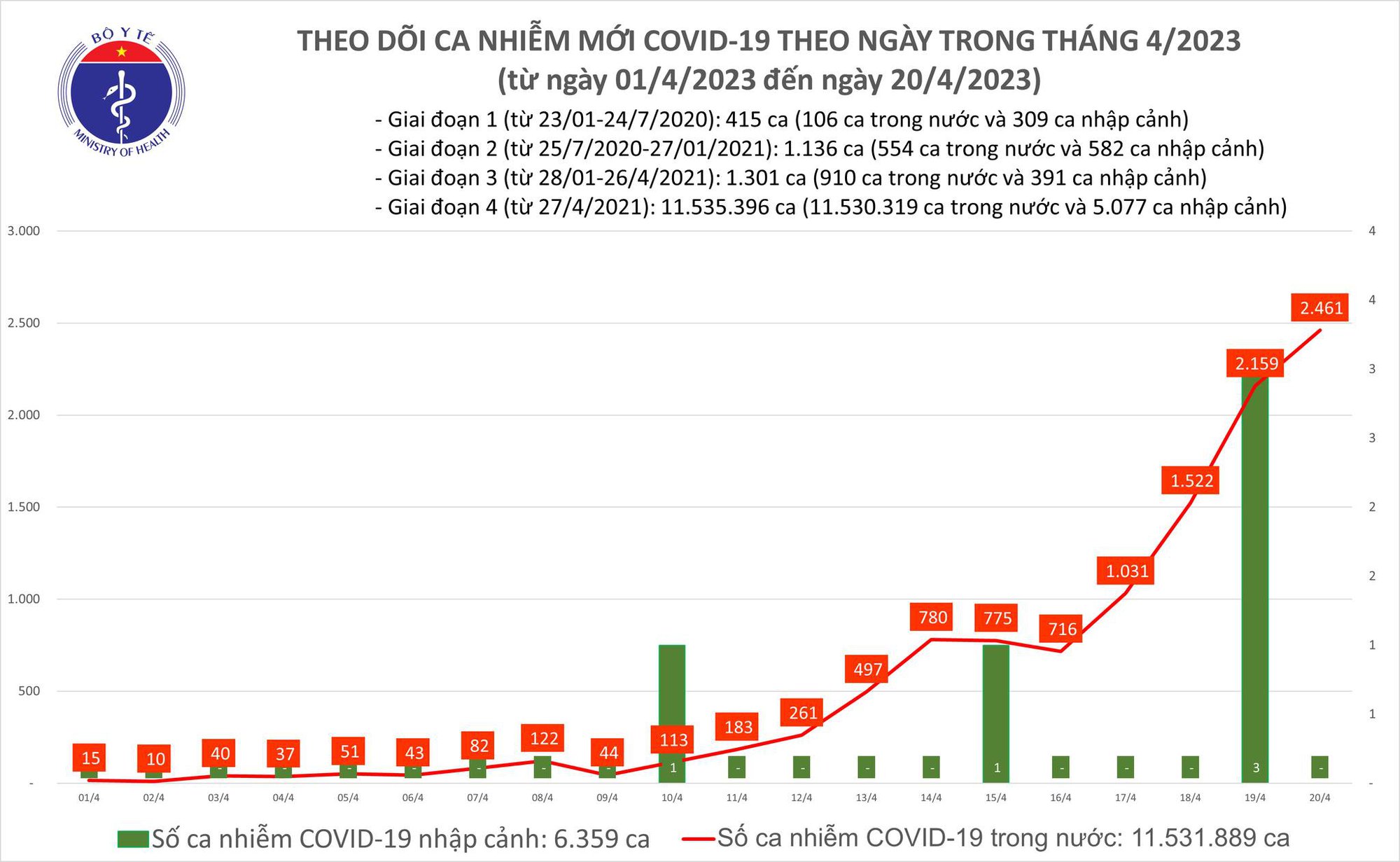Ngày 20/4: Số mắc COVID-19 mới tăng lên 2.461 ca trong 24h qua - Ảnh 2.