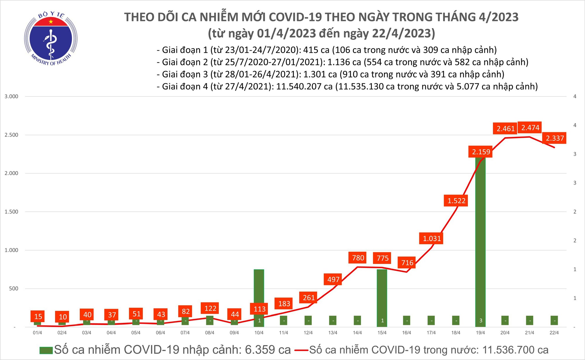 Ngày 22/4: Có 2.337 ca COVID-19 mới  - Ảnh 1.