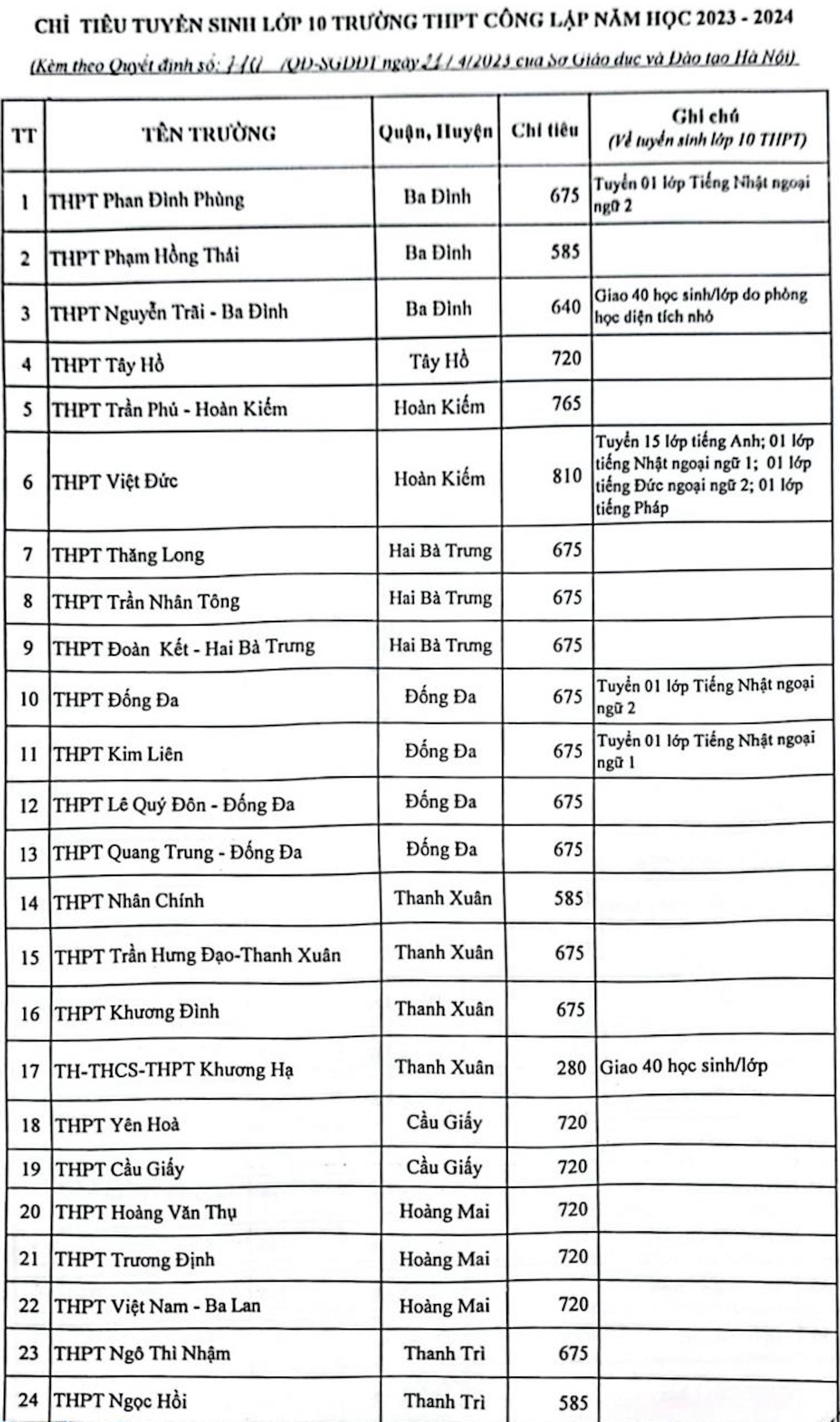 Chỉ tiêu tuyển sinh vào lớp 10 công lập Hà Nội năm 2023 - Ảnh 1.