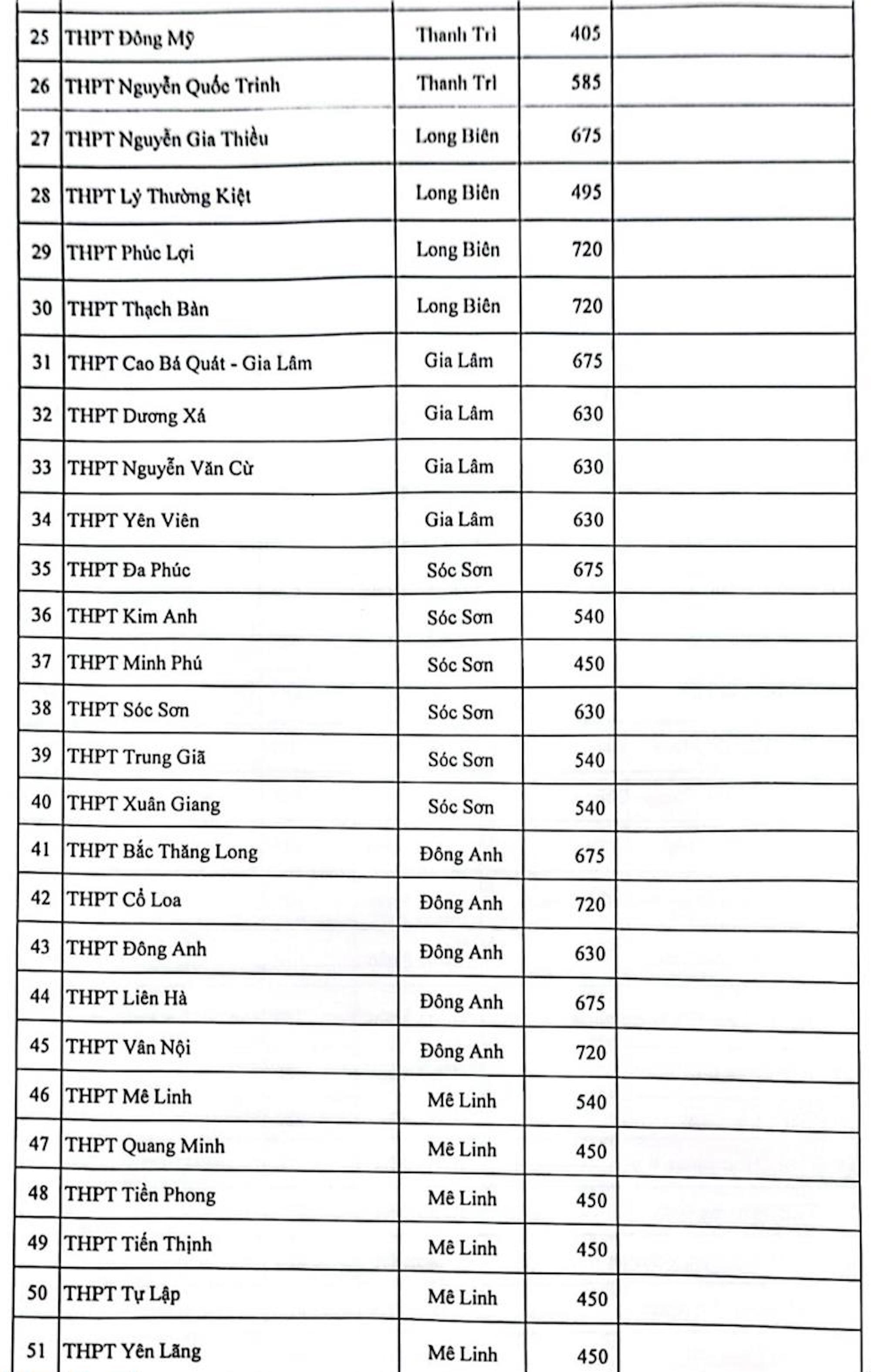 Chỉ tiêu tuyển sinh vào lớp 10 công lập Hà Nội năm 2023 - Ảnh 2.