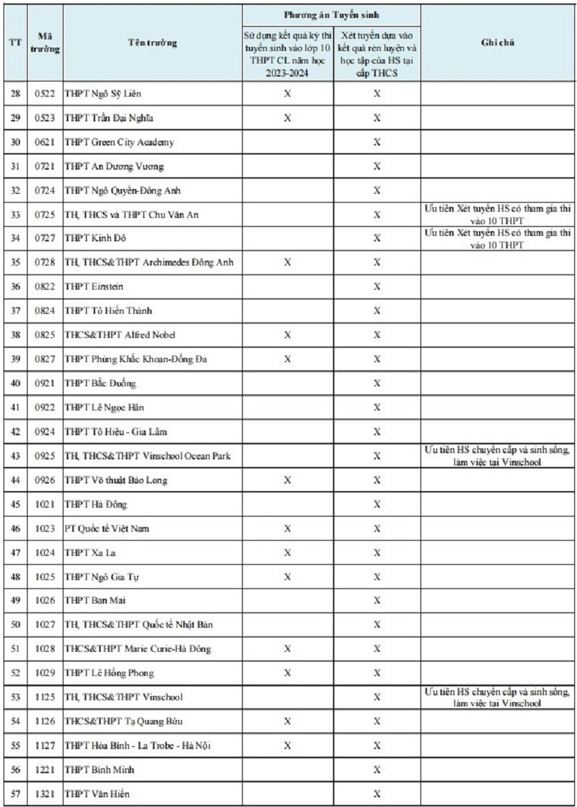 Hà Nội công bố chỉ tiêu, phương thức tuyển sinh lớp 10 trường tư thục - Ảnh 2.