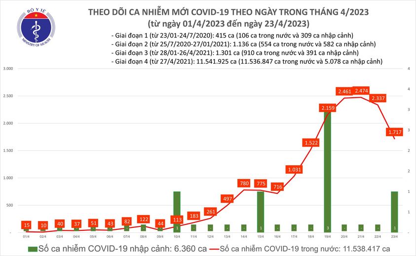Ngày 23/4: Có 1.717 ca COVID-19 mới trong 24h qua - Ảnh 2.