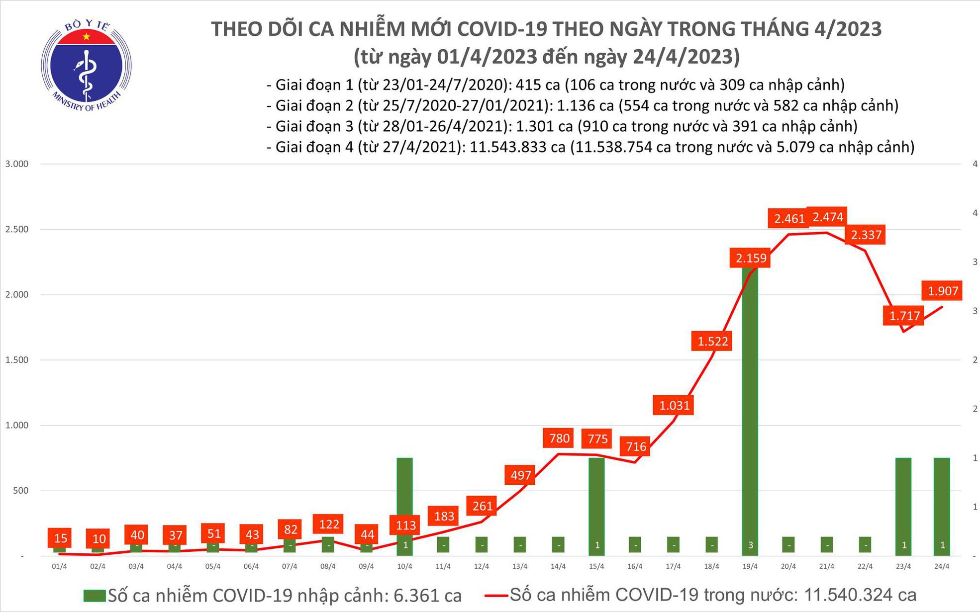 Ngày 24/4: Có 1.907 ca COVID-19 mới, 25 bệnh nhân thở máy