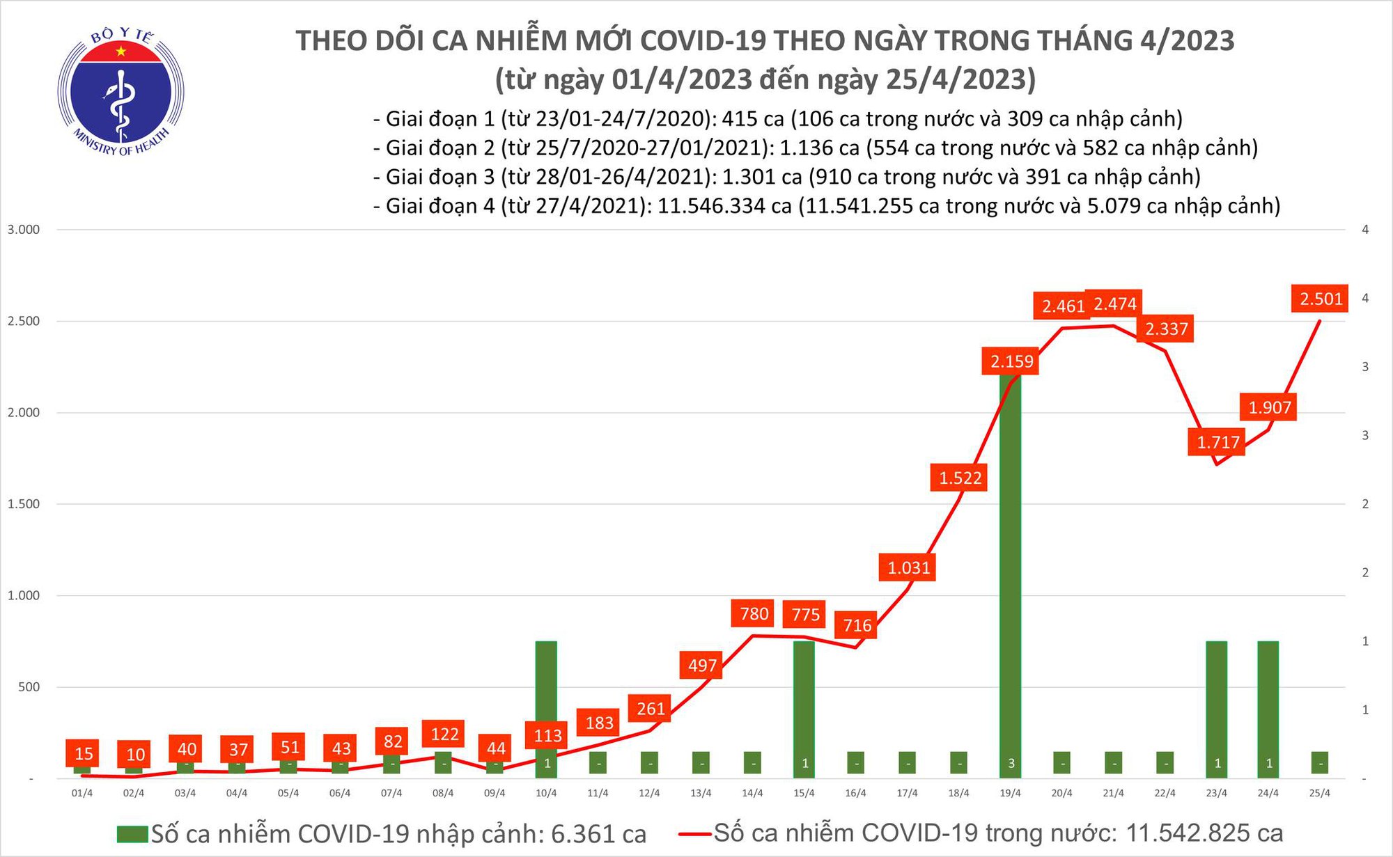 Ngày 25/4: Số mắc COVID-19 tăng lên 2.501 ca, 1 trường hợp tử vong - Ảnh 2.
