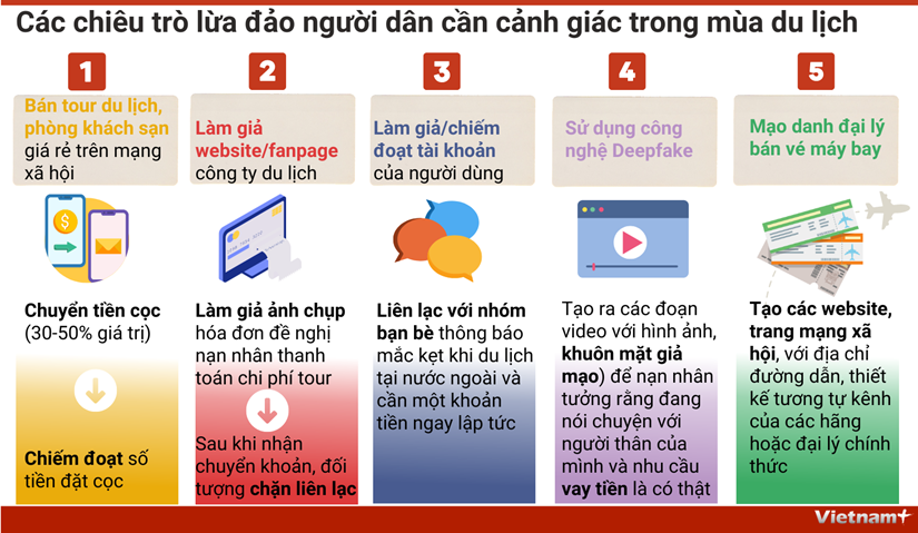 Các chiêu trò lừa đảo người dân cần cảnh giác trong mùa du lịch - Ảnh 1.