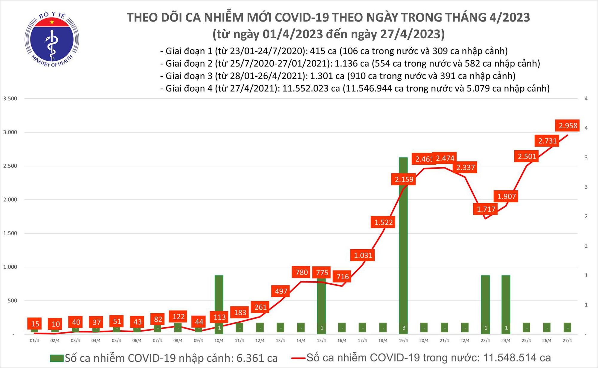 Ngày 27/4: Ca mắc COVID-19 tăng lên 2.958, cao nhất trong hơn 6 tháng qua - Ảnh 2.