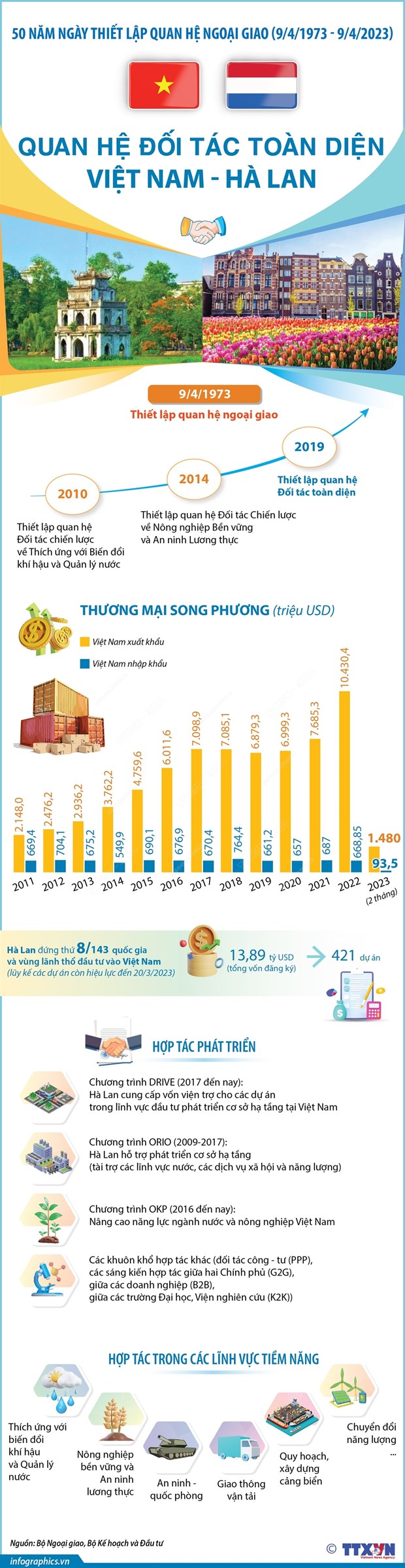 [Infographics] Quan hệ đối tác toàn diện Việt Nam-Hà Lan - Ảnh 1.