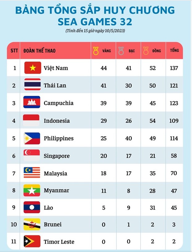 Bảng tổng sắp huy chương SEA Games 32: Việt Nam ở ngôi vị quán quân - Ảnh 3.