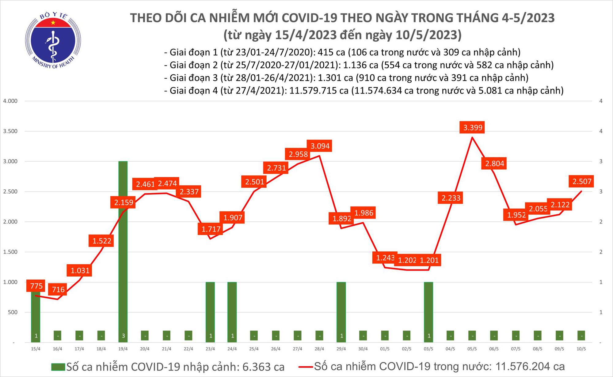 Ngày 10/5: Ca mắc COVID-19 mới tăng lên 2.507, có 3 trường hợp tử vong - Ảnh 1.