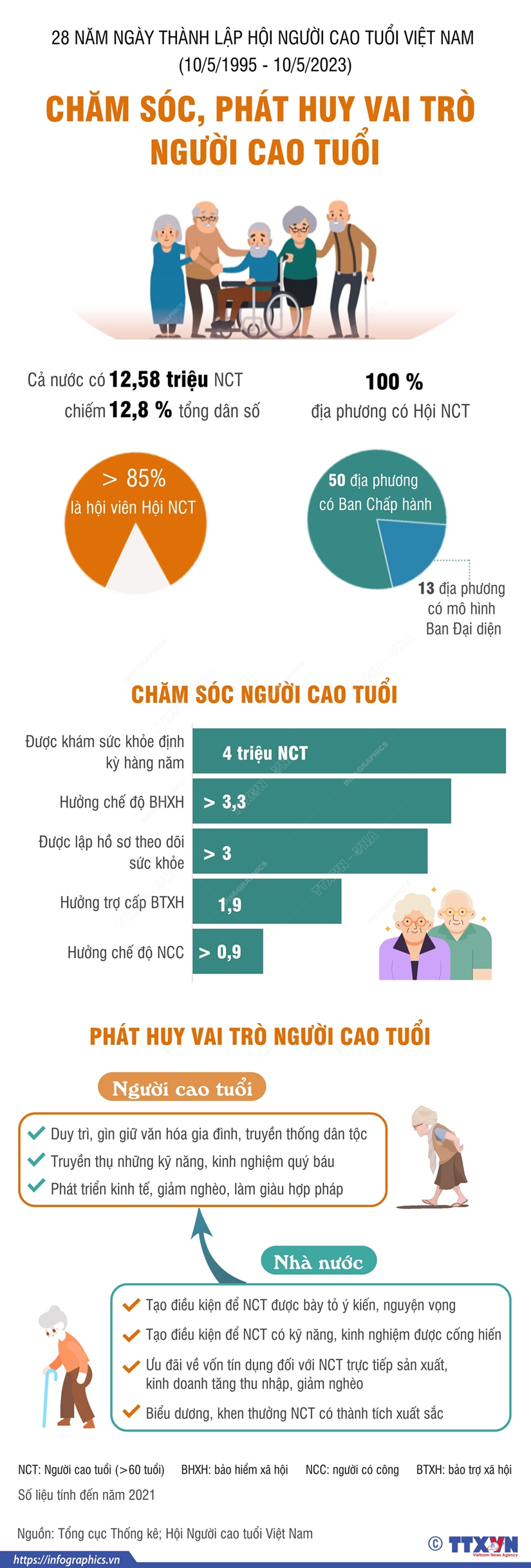 [Infographics] Chăm sóc, phát huy vai trò của người cao tuổi - Ảnh 1.