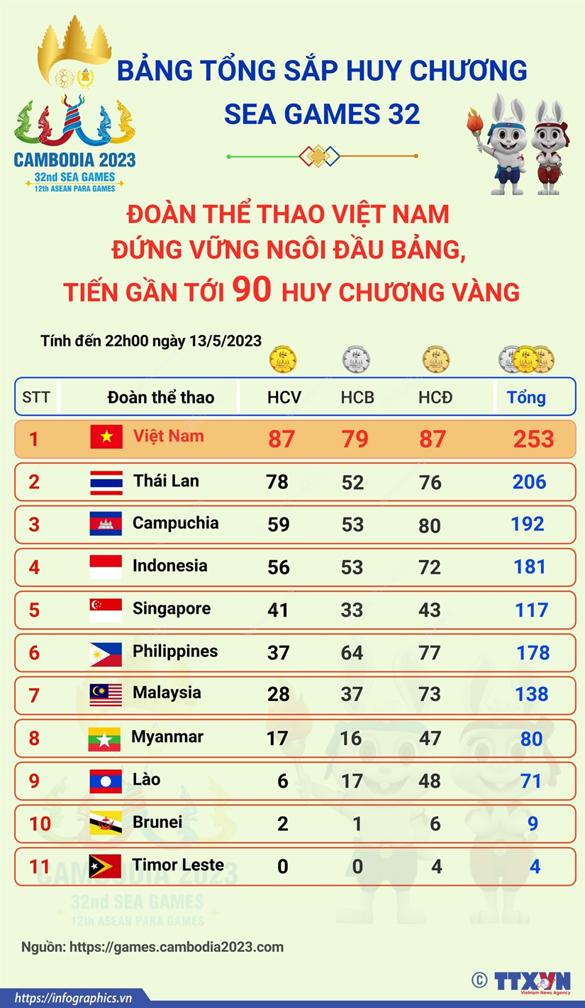 Đoàn Thể thao Việt Nam đứng vững ngôi đầu bảng, tiến gần tới 90 HCV - Ảnh 1.