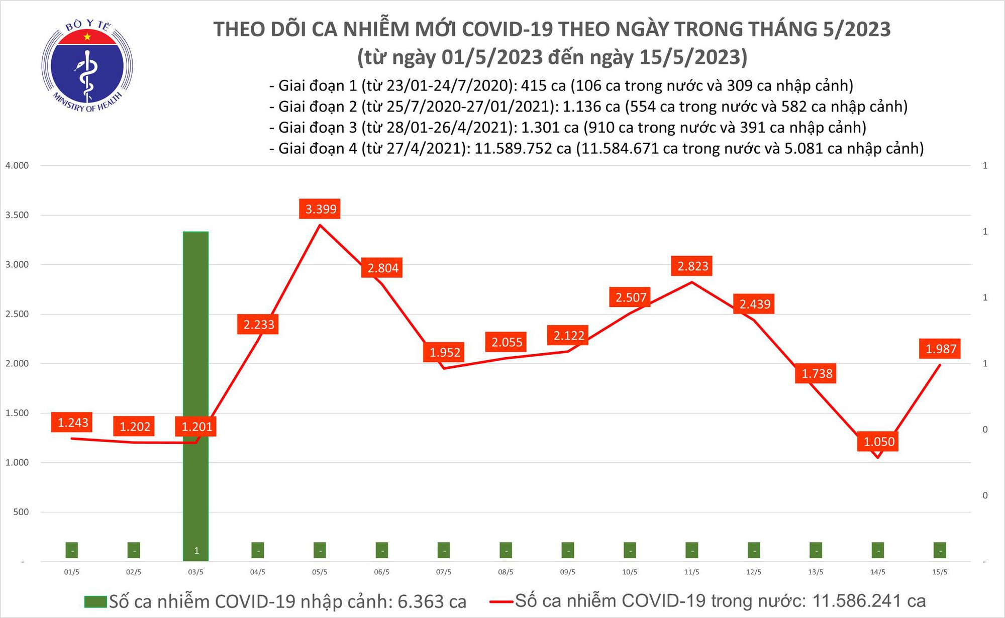 Ngày 15/5: Số mắc COVID-19 mới tăng lên gần 2.000 ca - Ảnh 1.