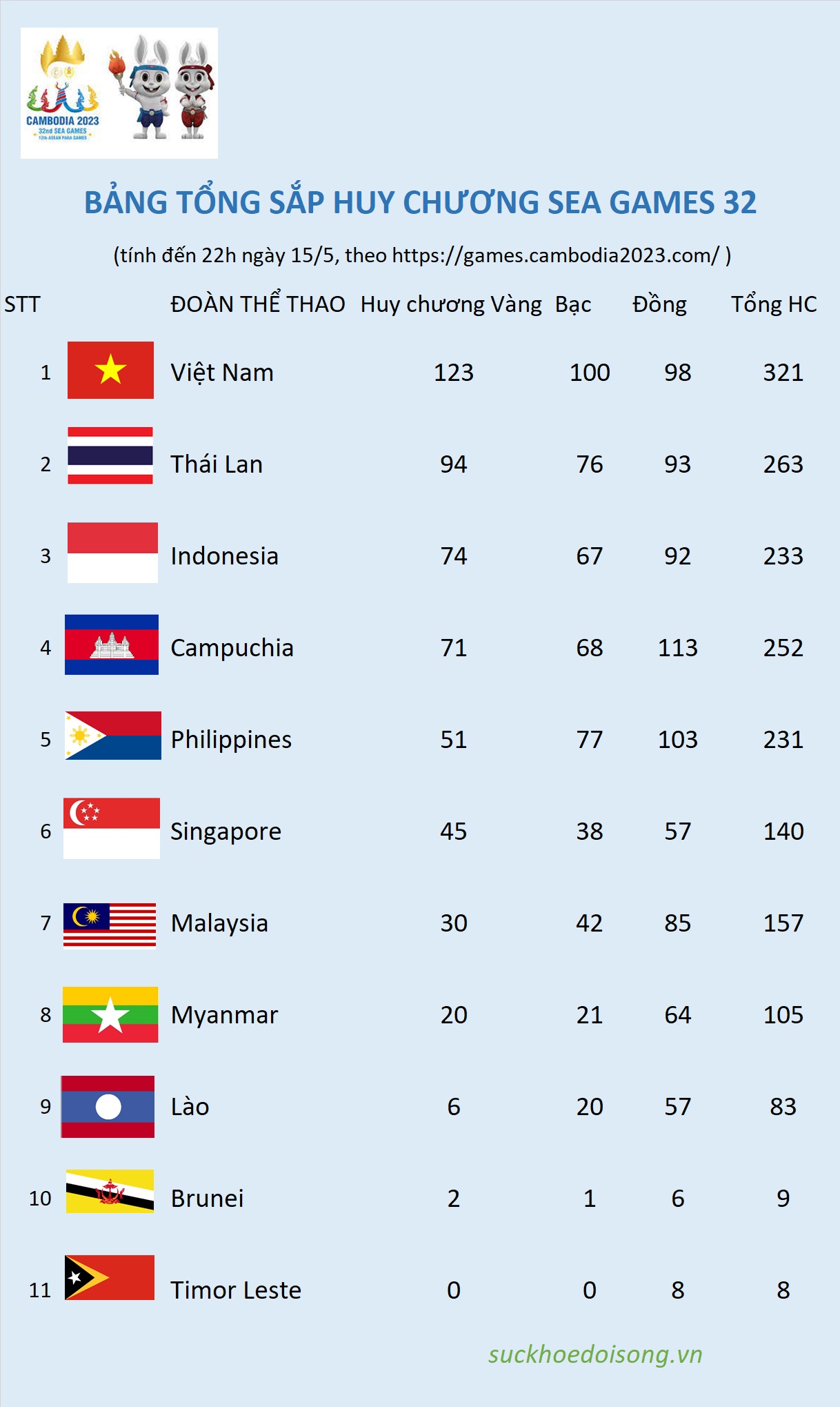 Việt Nam dẫn đầu SEA Games 32 với 123 Huy chương Vàng - Ảnh 1.