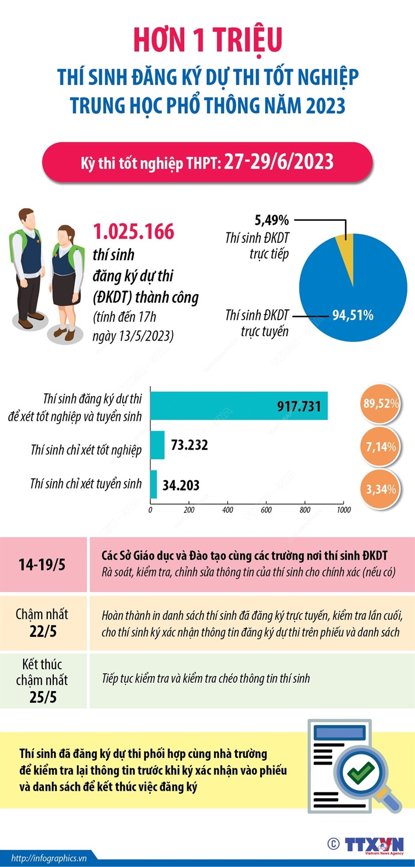 [Infographics] Hơn 1 triệu thí sinh đăng ký thi tốt nghiệp THPT 2023 - Ảnh 1.