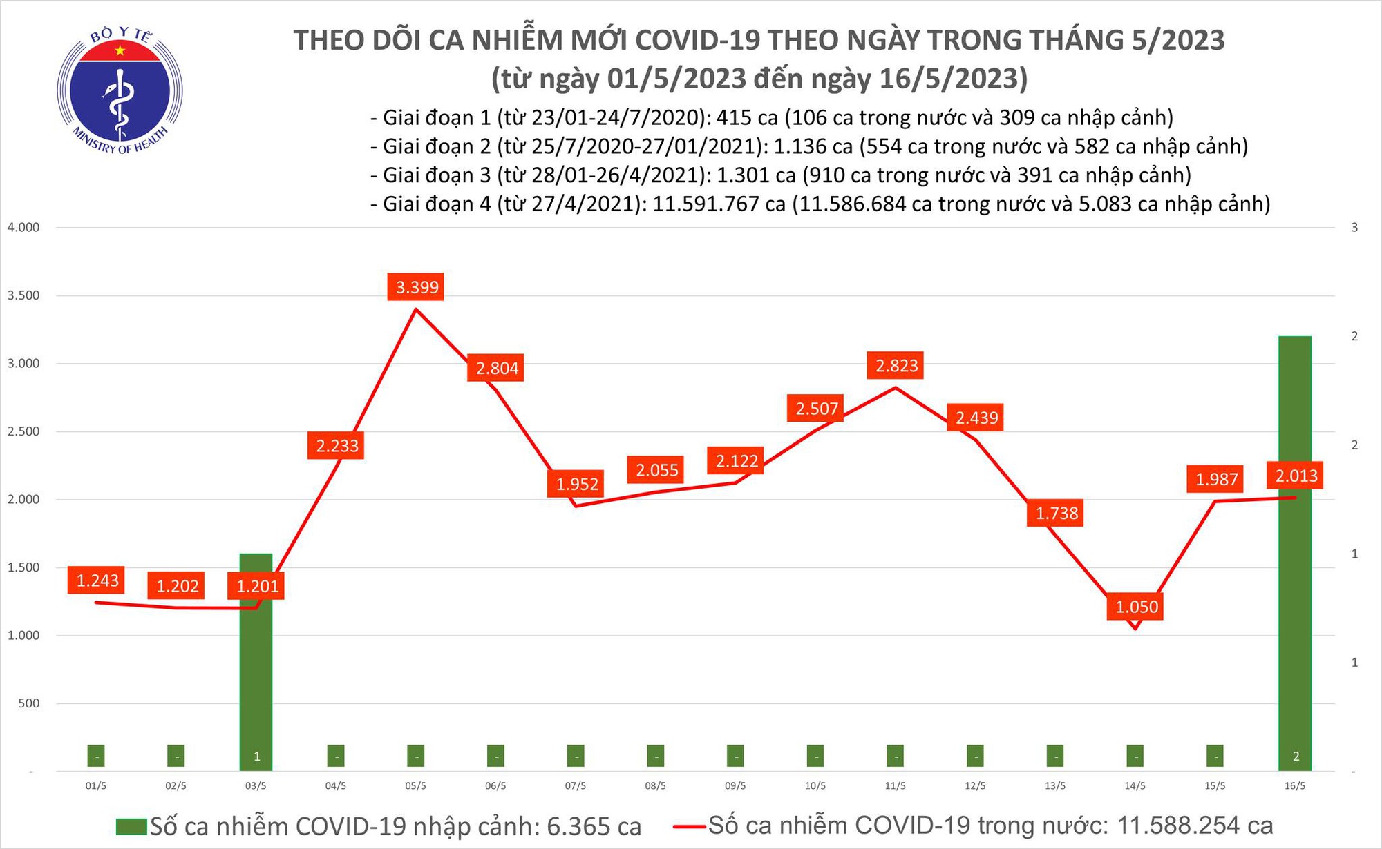 Ngày 16/5: Có 2.013 ca mắc COVID-19 trong 24h qua - Ảnh 1.