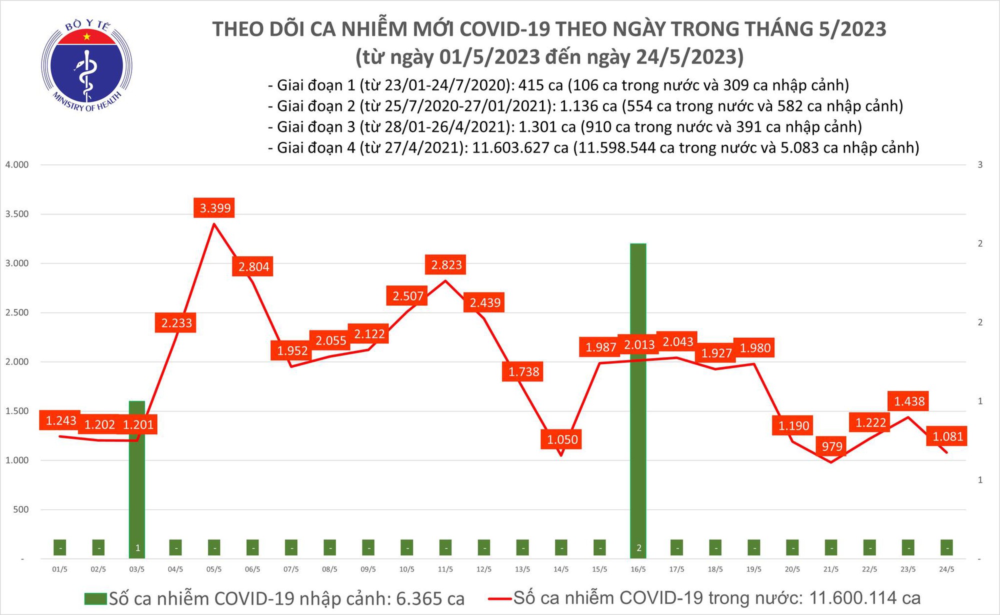 Ngày 24/5: Có 1.081 ca mắc COVID-19 mới - Ảnh 2.
