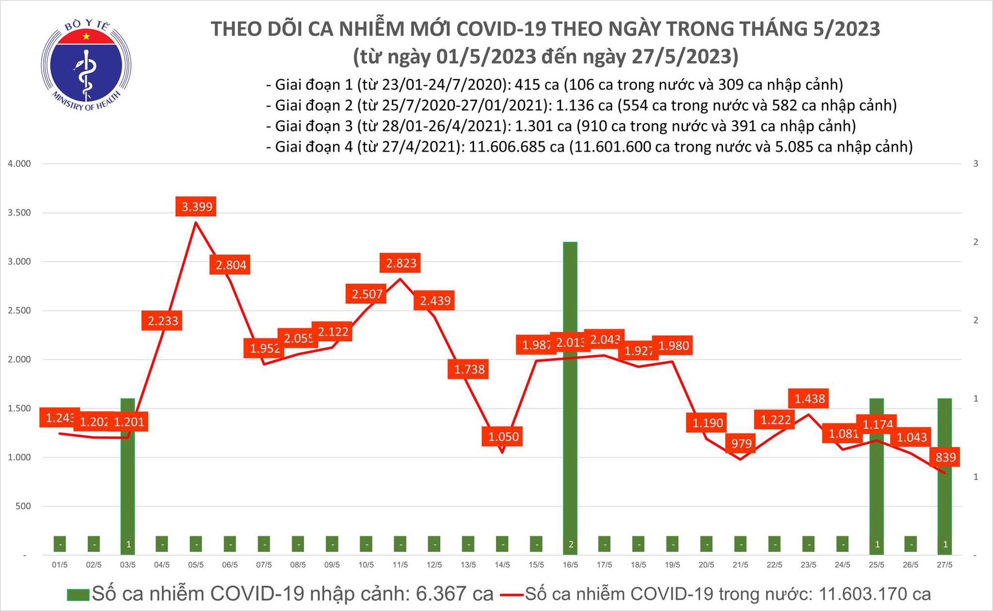 Ngày 27/5: Có 839 ca COVID-19 mới, thấp nhất trong hơn 5 tuần qua - Ảnh 1.