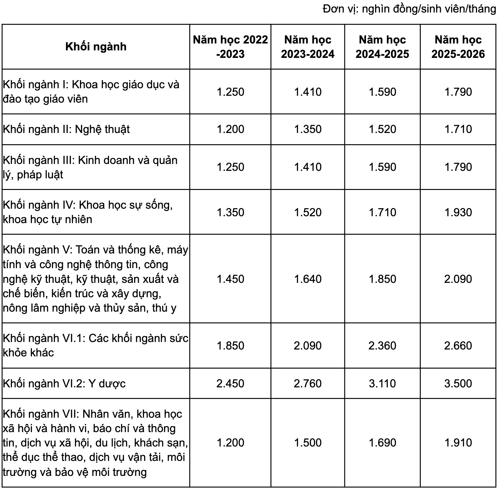 Những ngành học được miễn học phí