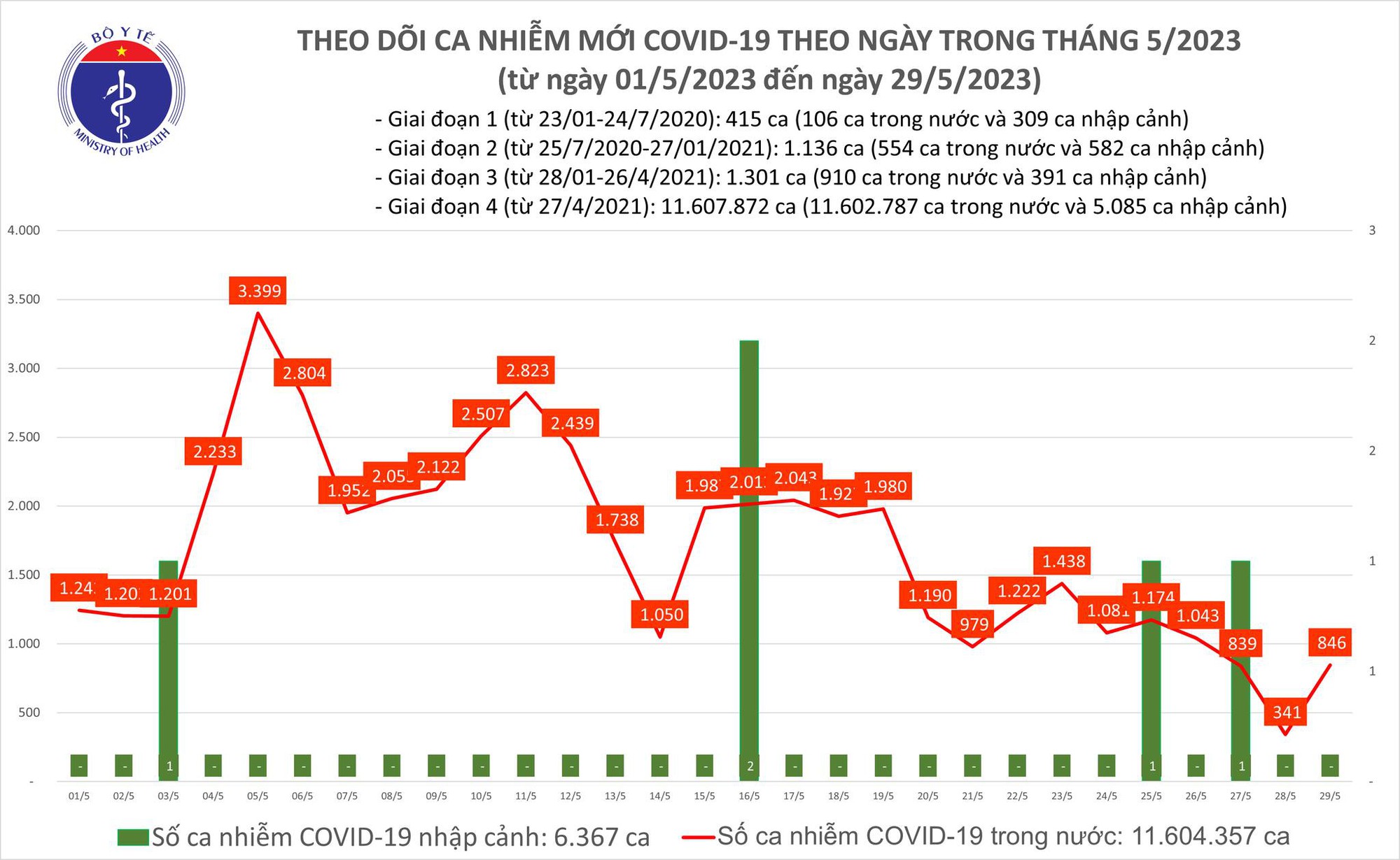 Số mắc COVID-19 mới ngày 29/5 tăng lên 846 ca - Ảnh 1.