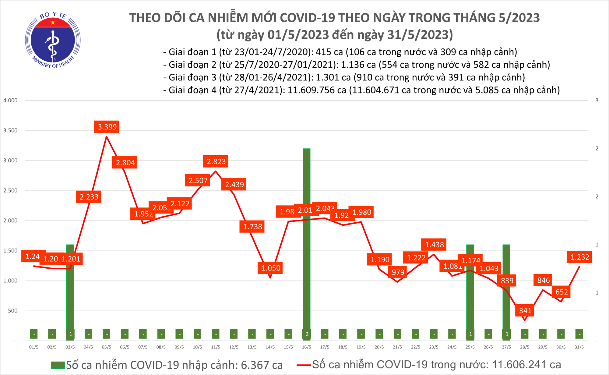 Ngày 31/5: Số mắc COVID-19 tăng mạnh lên 1.232 ca - Ảnh 2.