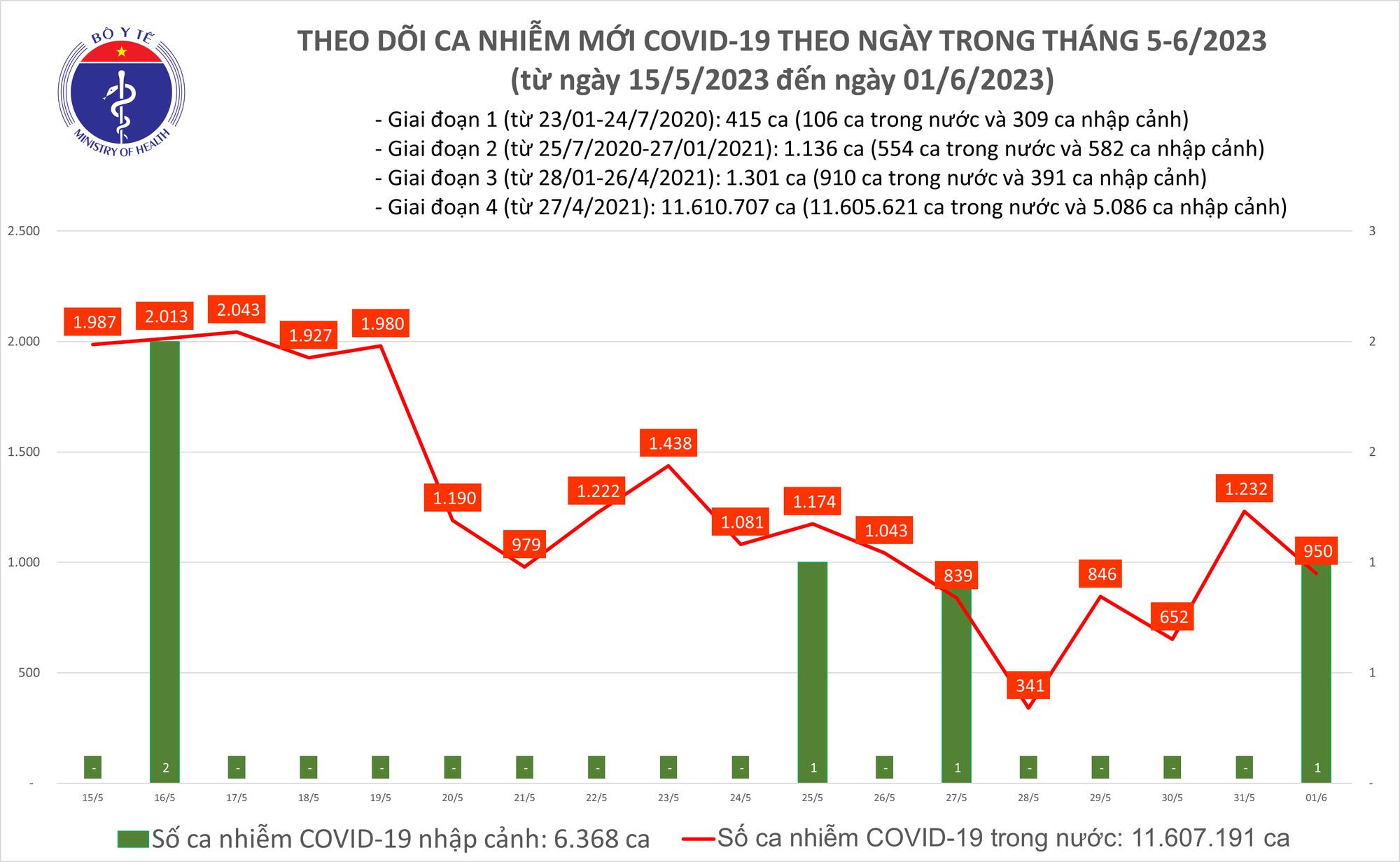 Có 950 ca COVID-19 mới trong ngày 1/6 - Ảnh 1.