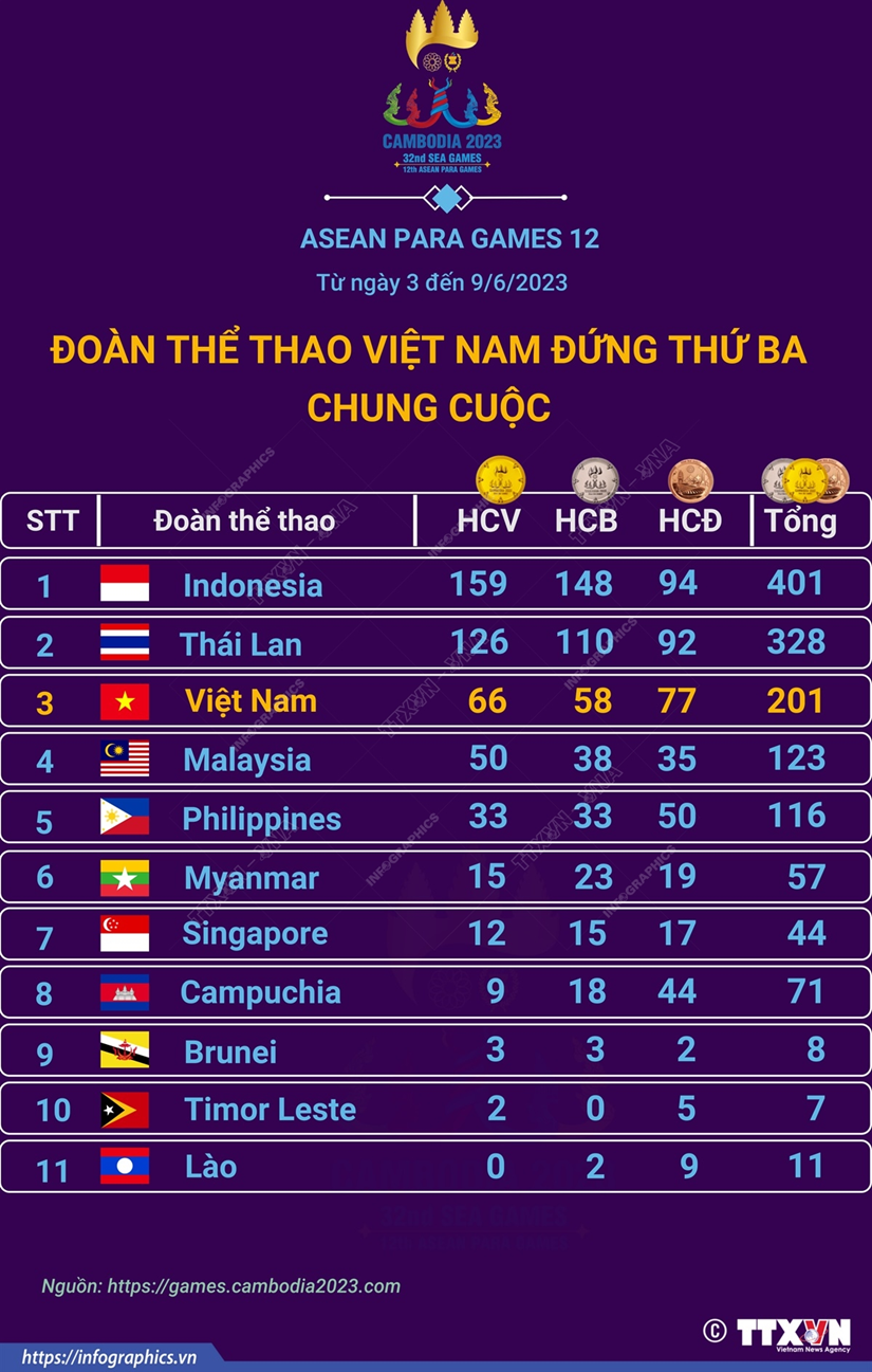 Việt Nam giành 66 HCV, xếp thứ 3 chung cuộc tại ASEAN Para Games 12 - Ảnh 1.