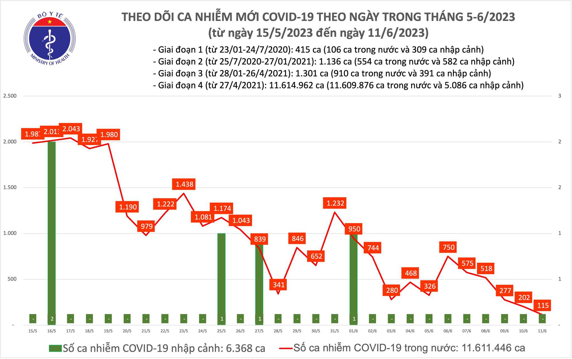 Ca COVID-19 mới ngày 11/6 giảm còn 115 - Ảnh 1.
