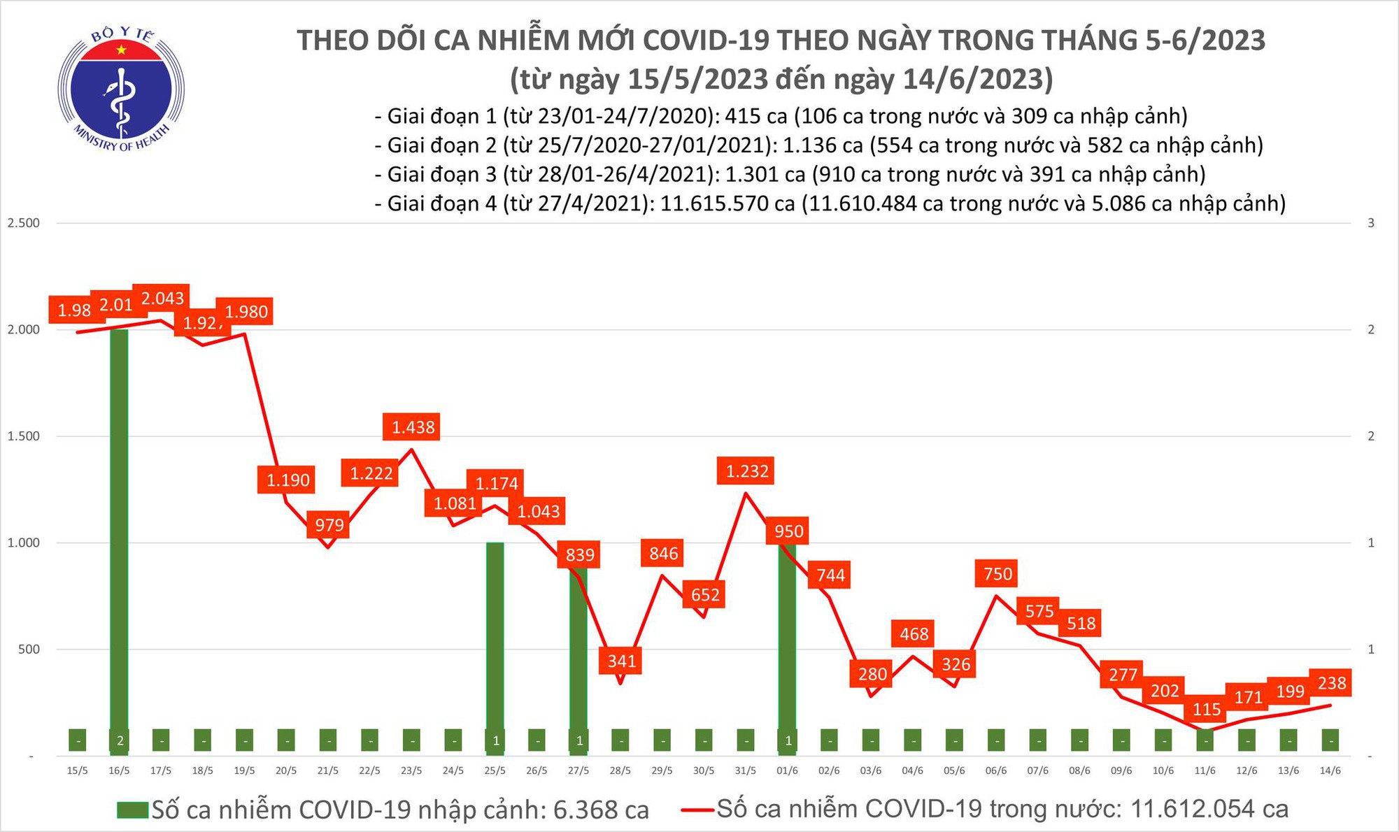 Ngày 14/6: Ca COVID-19 mới tăng lên 238 - Ảnh 2.