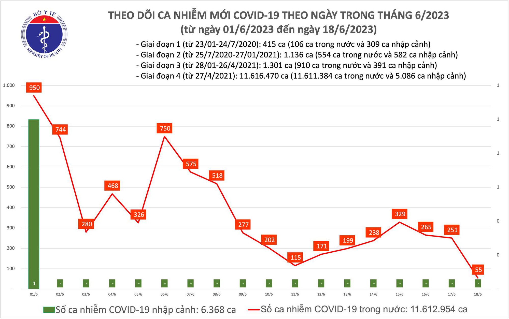 Số mắc COVID-19 mới thấp nhất 2,5 tháng qua, chỉ có 55 ca - Ảnh 1.