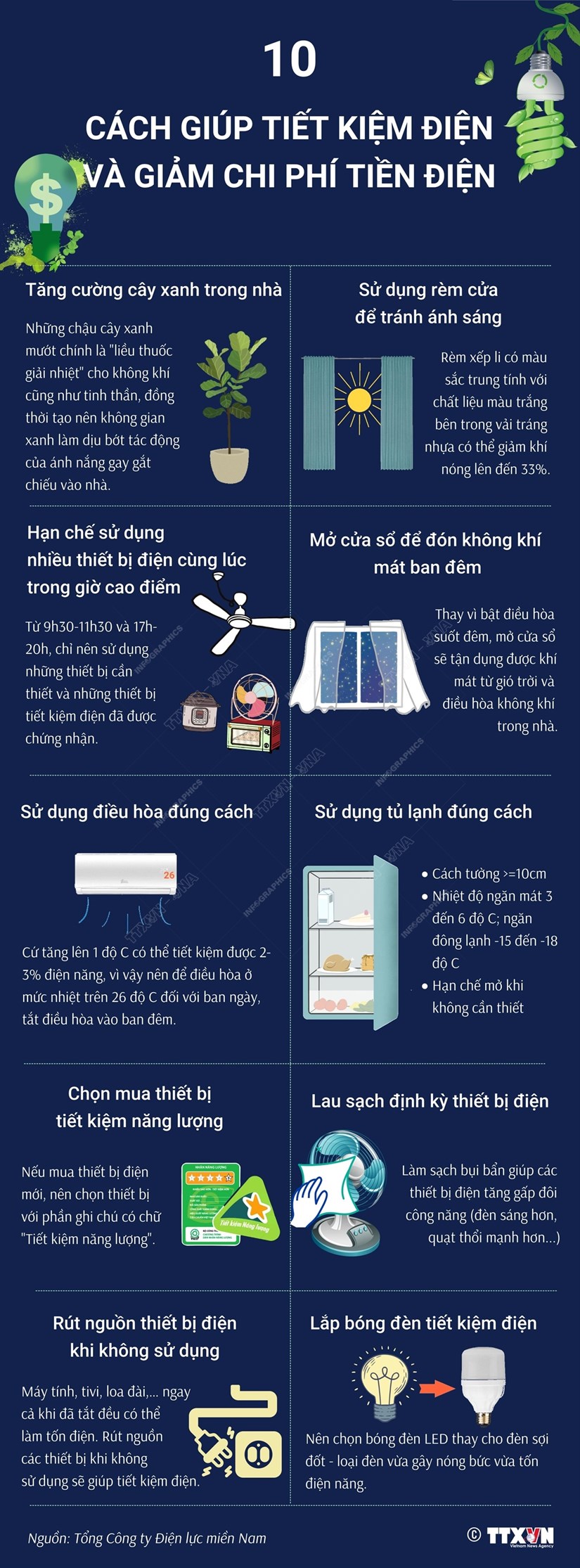 [Infographics] 10 cách giúp tiết kiệm điện và giảm chi phí tiền điện - Ảnh 1.