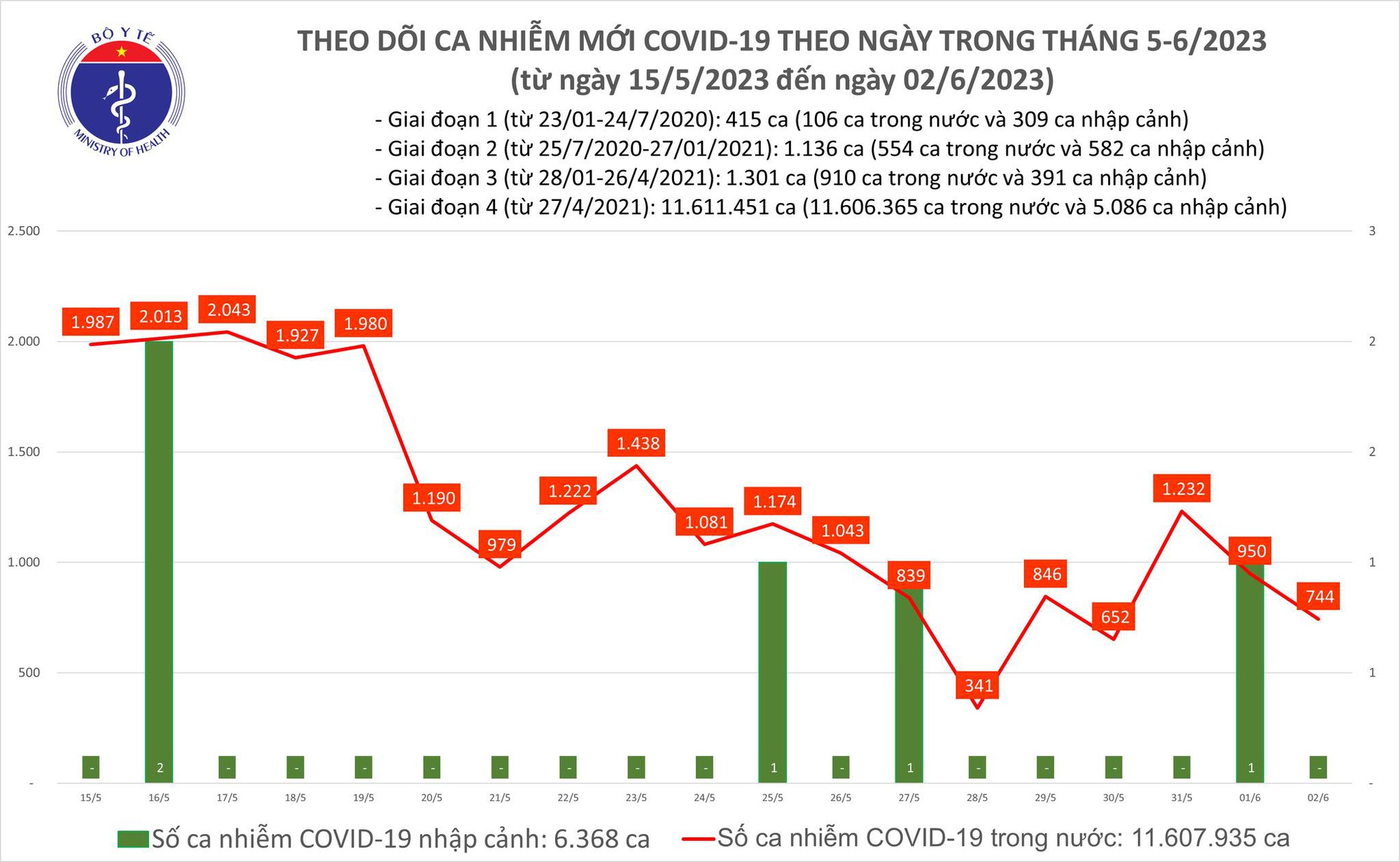 Ngày 2/6: Có 744 ca COVID-19 mới trong 24h qua - Ảnh 1.