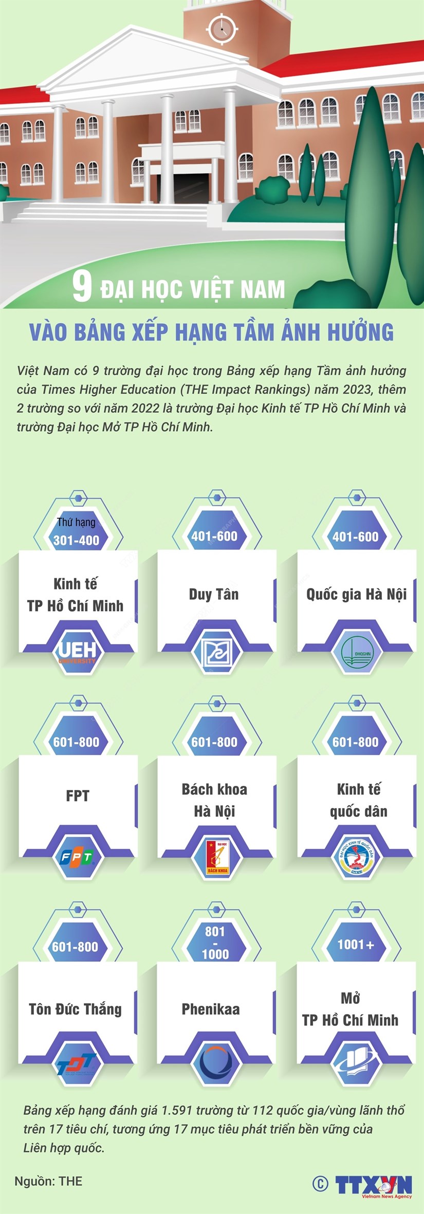 [Infographics] 9 đại học Việt Nam vào bảng xếp hạng tầm ảnh hưởng - Ảnh 1.