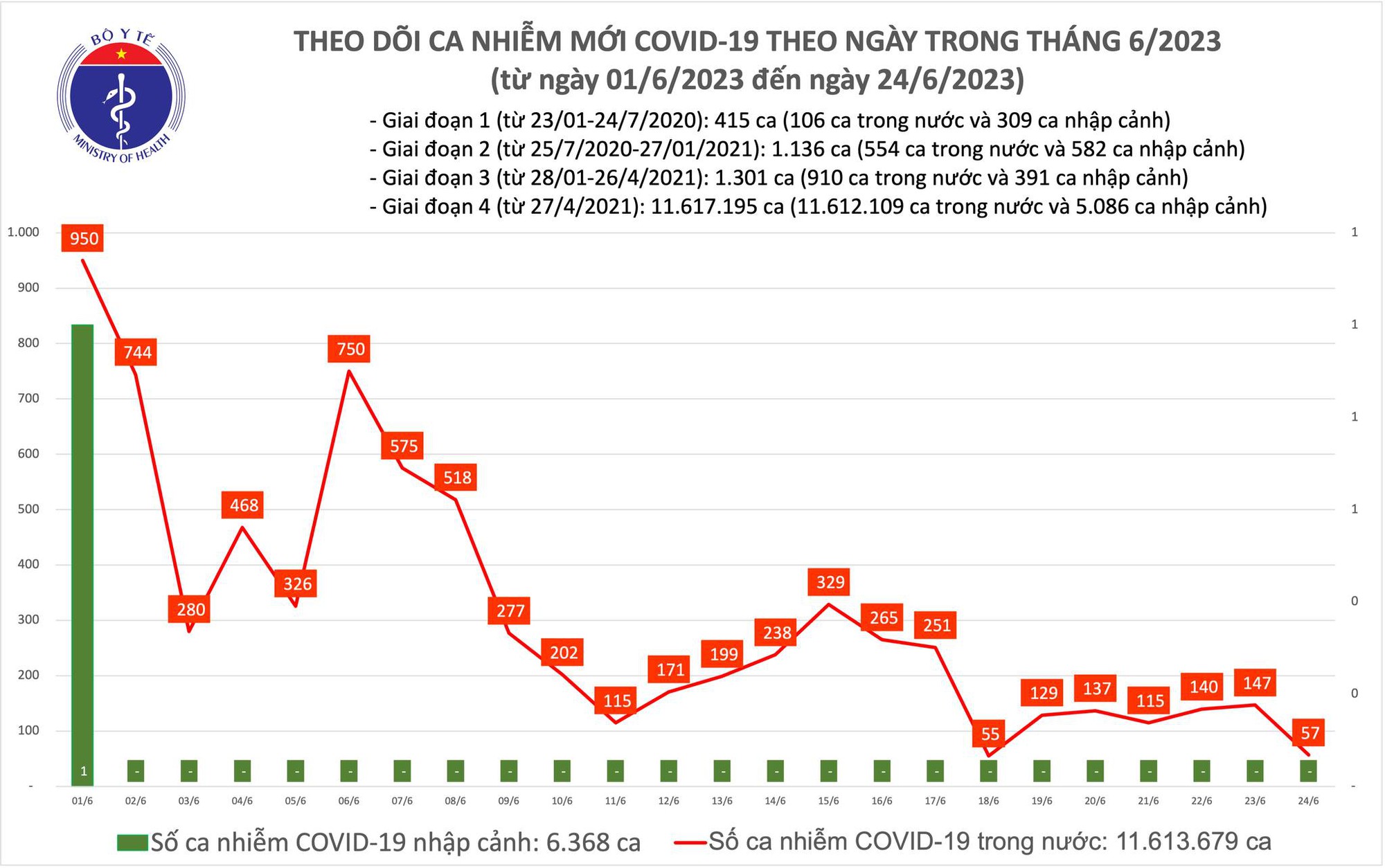 Ngày 24/6: Có 57 ca mắc COVID-19 mới, thấp nhất gần 1 tuần qua - Ảnh 1.