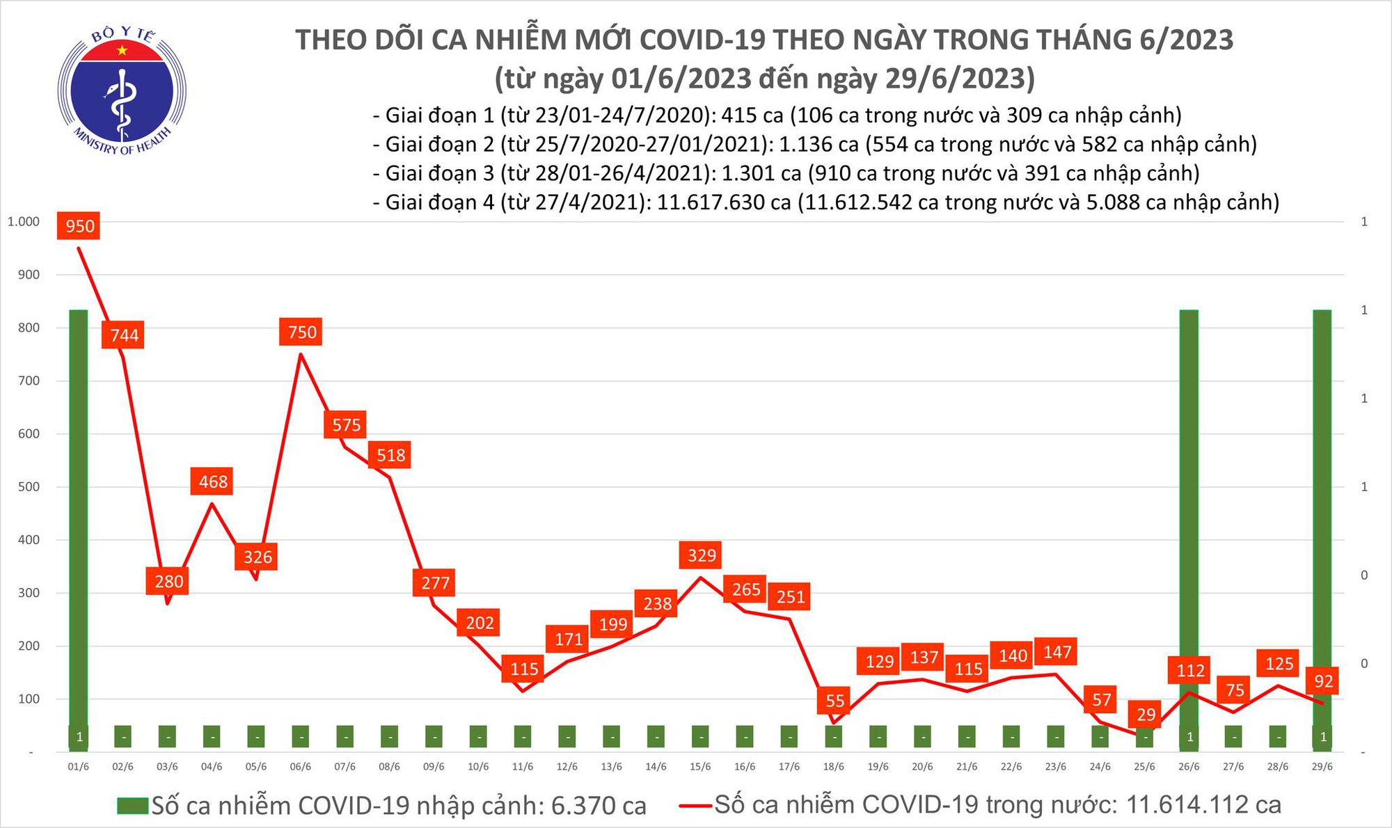 Ngày 29/6: Có 92 ca COVID-19 mới - Ảnh 1.