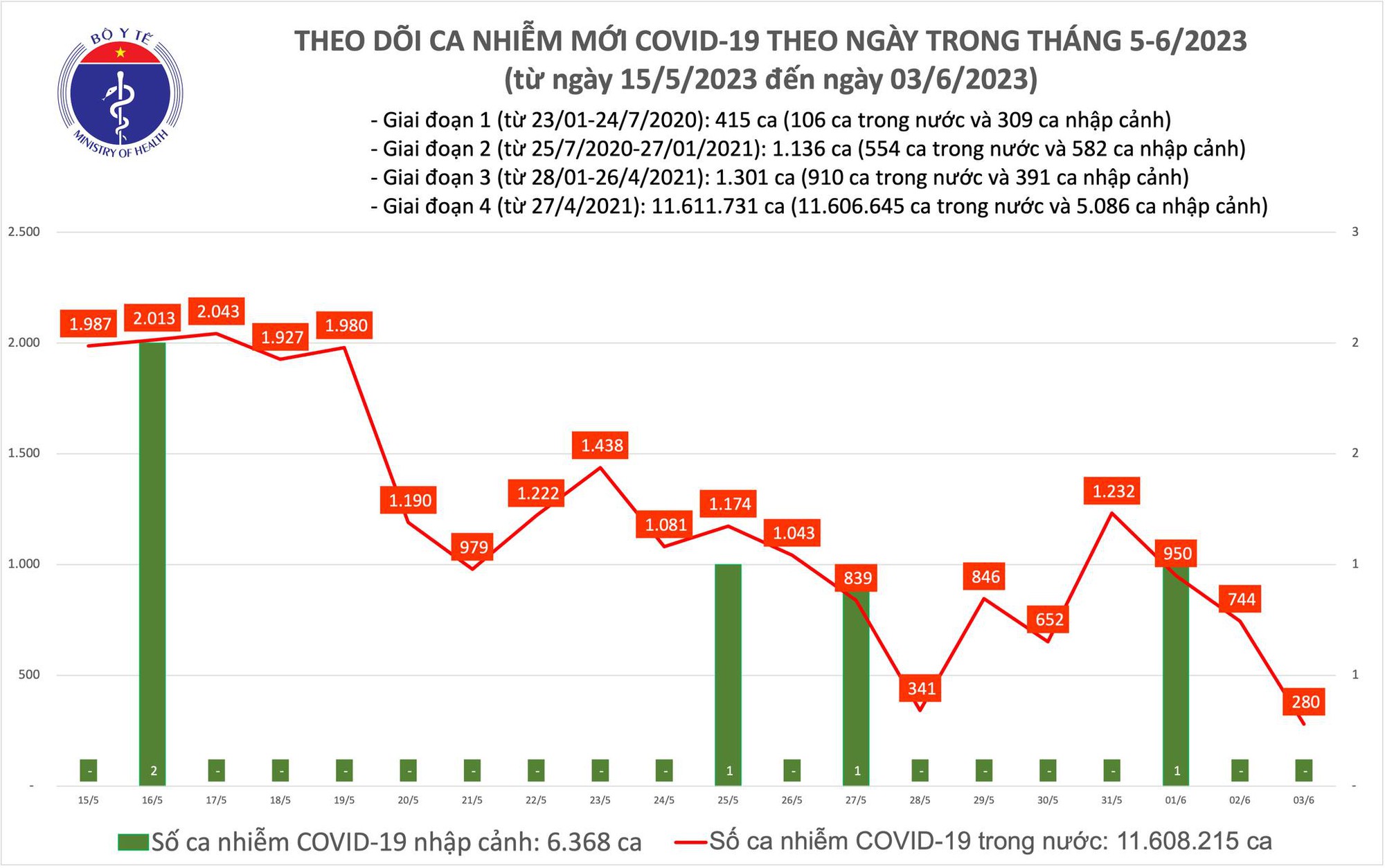 Ngày 3/6: Ca COVID-19 mới giảm còn 280 - Ảnh 1.