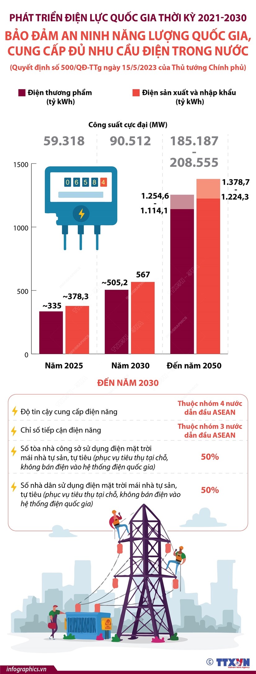 Bảo đảm an ninh năng lượng quốc gia, cung cấp đủ nhu cầu điện - Ảnh 1.