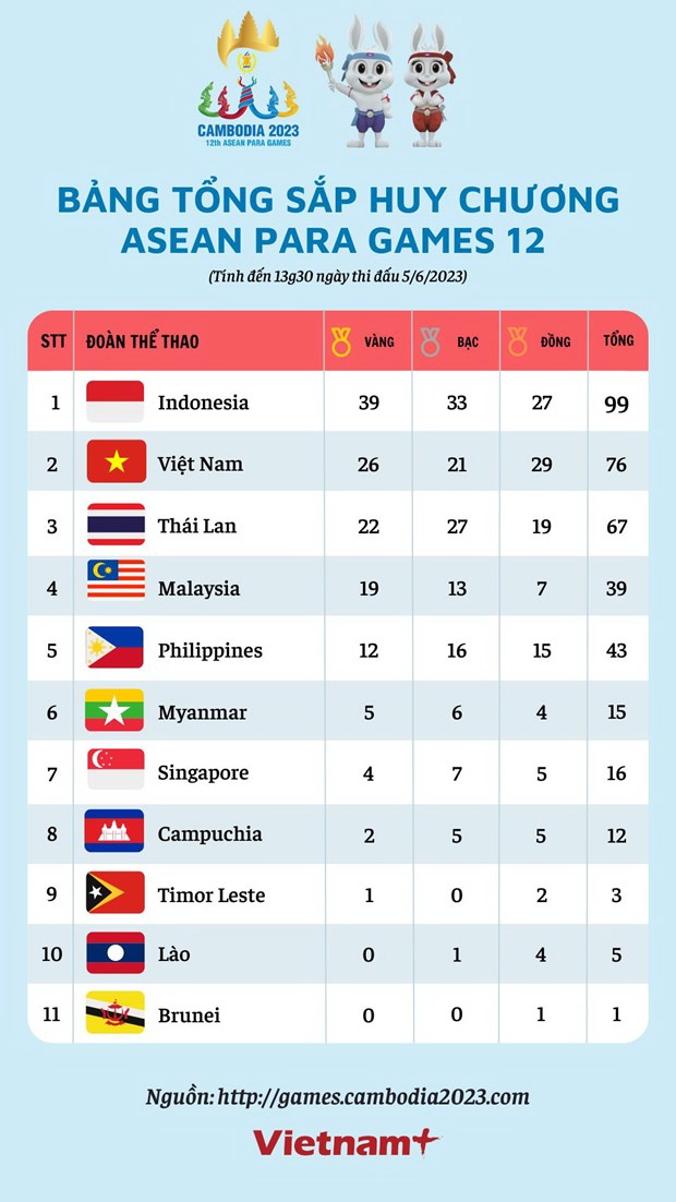 Bảng tổng sắp huy chương Para Games ngày 5/6: Việt Nam đã có 26 HCV - Ảnh 2.