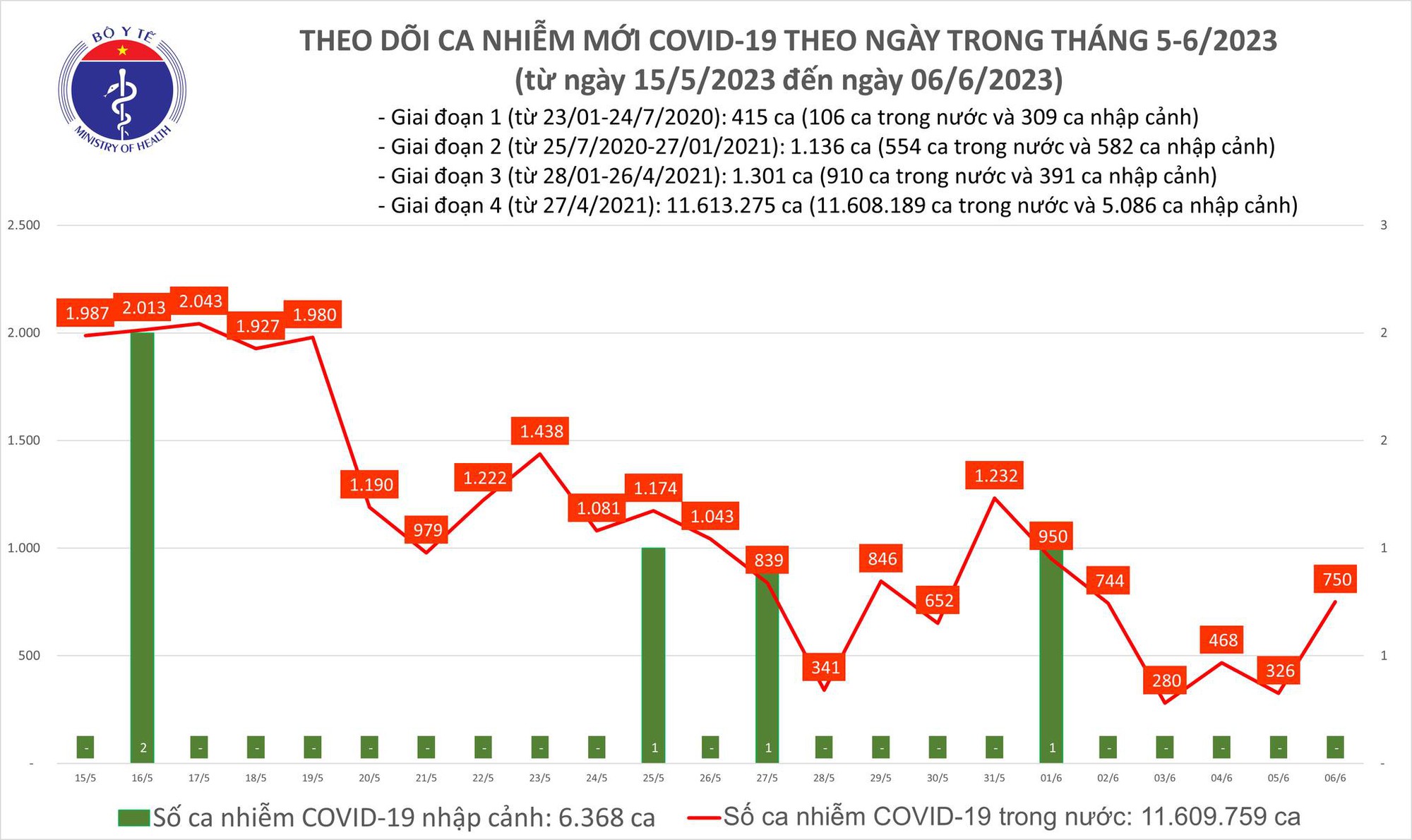 Ngày 6/6: Ca mắc COVID-19 mới tăng lên 750 - Ảnh 1.
