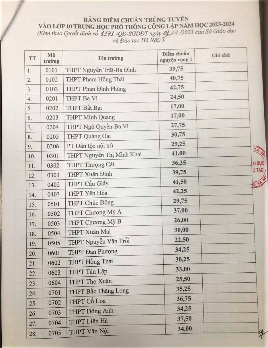 Điểm chuẩn lớp 10 công lập Hà Nội năm 2023 chính xác nhất - Ảnh 2.