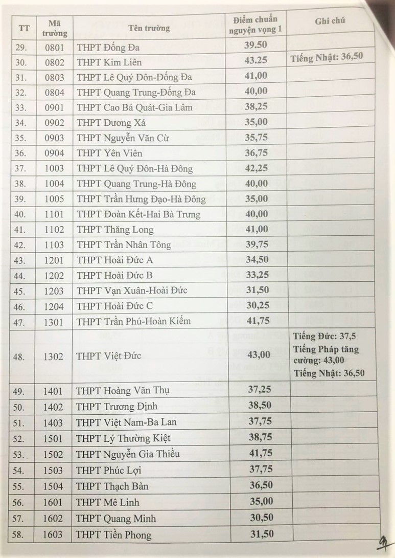 Điểm chuẩn lớp 10 công lập Hà Nội năm 2023 chính xác nhất - Ảnh 3.
