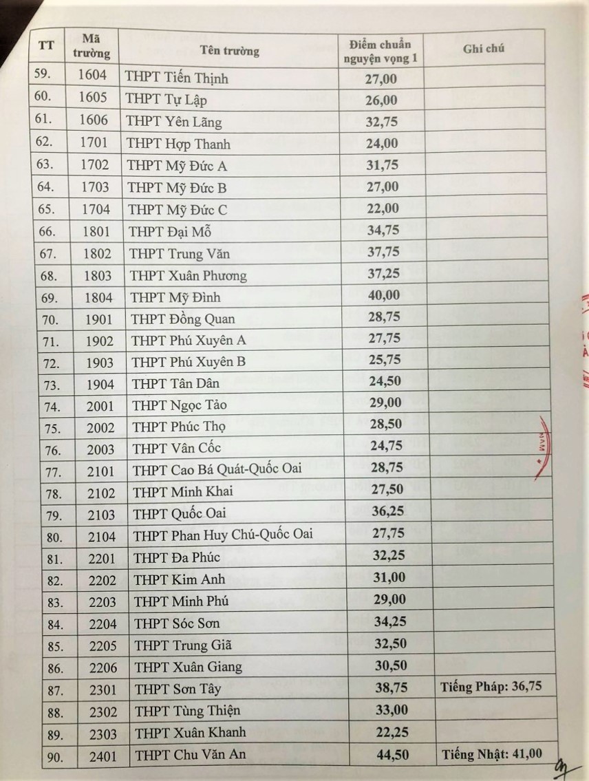 Điểm chuẩn lớp 10 công lập Hà Nội năm 2023 chính xác nhất - Ảnh 4.