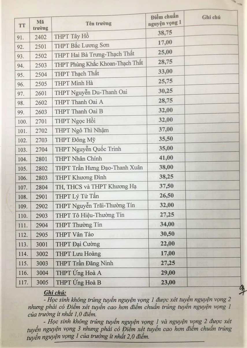Điểm chuẩn lớp 10 công lập Hà Nội năm 2023 chính xác nhất - Ảnh 5.