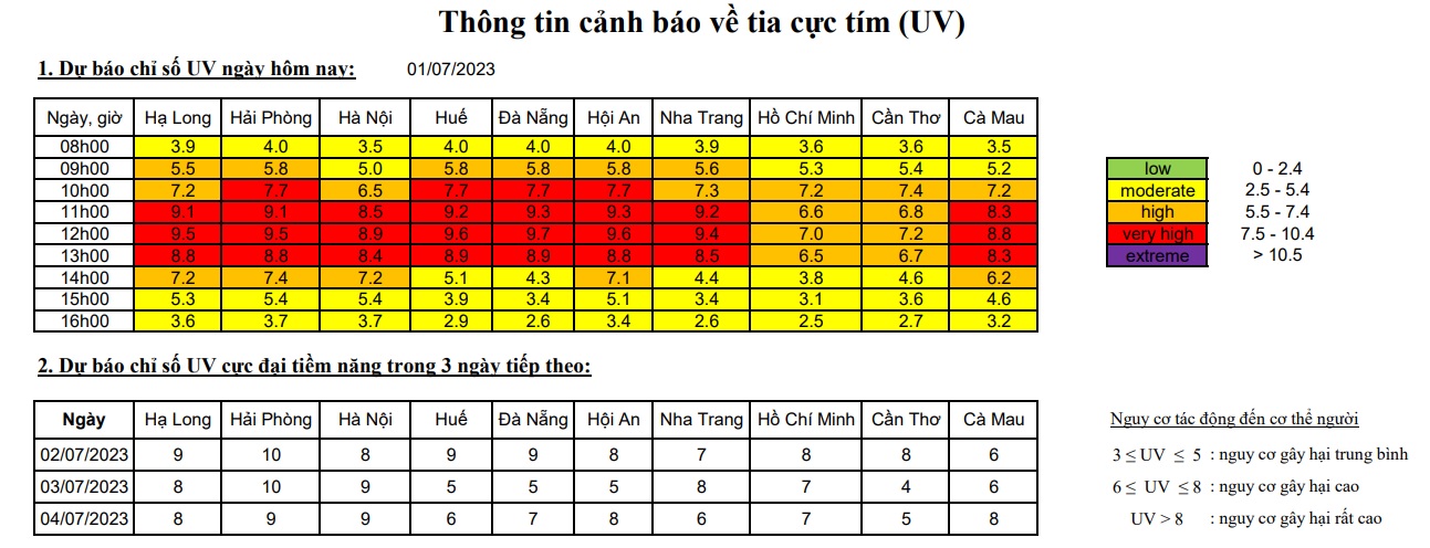 3 ngày tới Hạ Long, Hải Phòng, Hà Nội chỉ số UV ở ngưỡng nguy cơ gây hại rất cao, hạn chế ra đường - Ảnh 2.