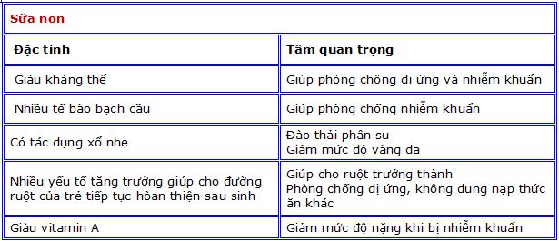 Sữa non - nguồn dinh dưỡng kỳ diệu cho trẻ sơ sinh - Ảnh 3.