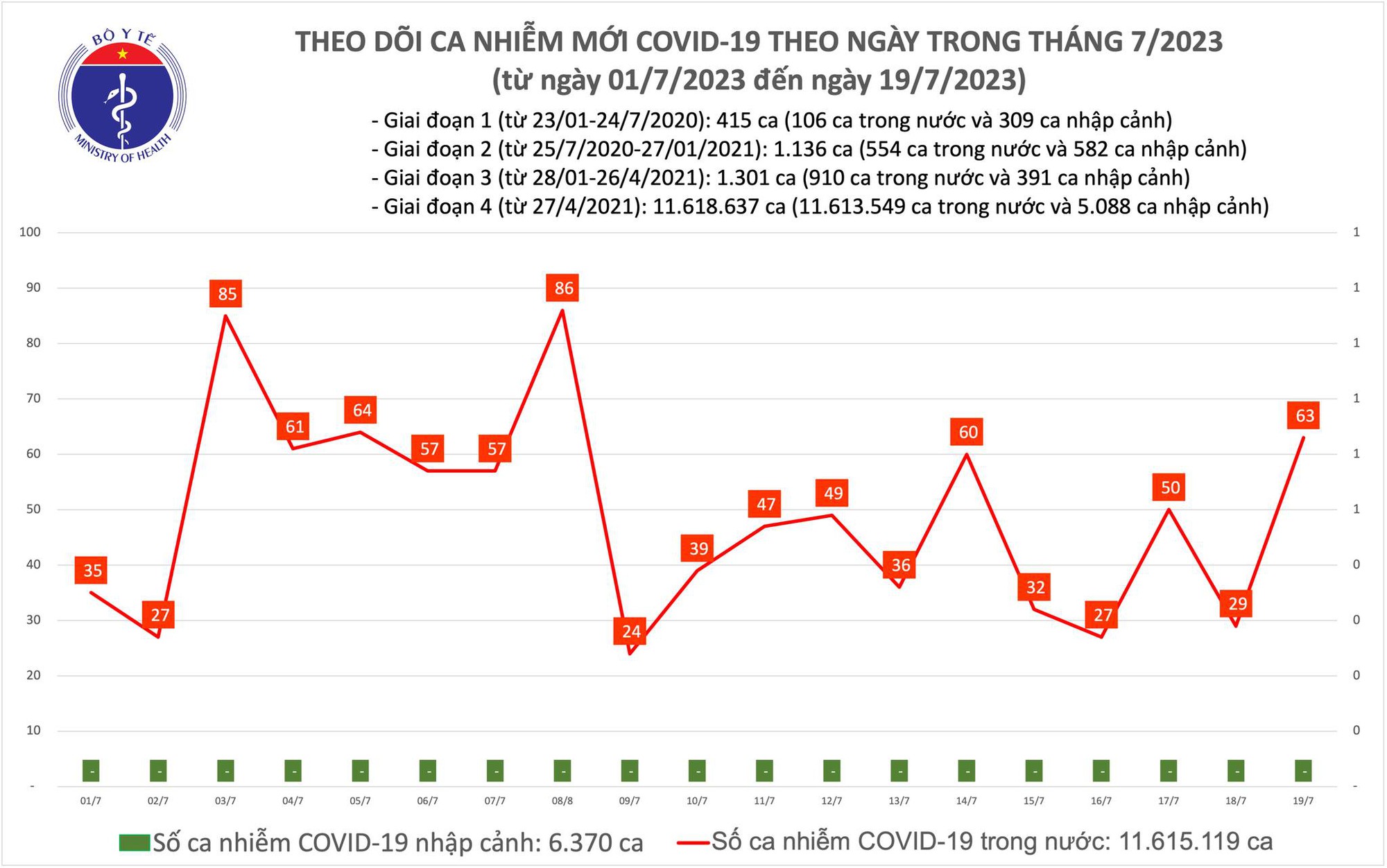 Ngày 19/7: Số mắc mới COVID-19 tăng lên 63 ca - Ảnh 1.