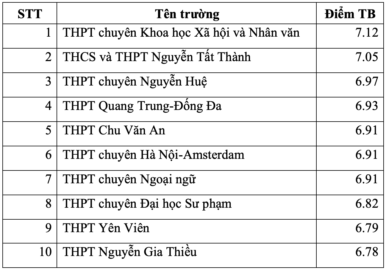 Trường THPT nào ở Hà Nội có điểm thi tốt nghiệp THPT 2023 cao nhất? - Ảnh 4.