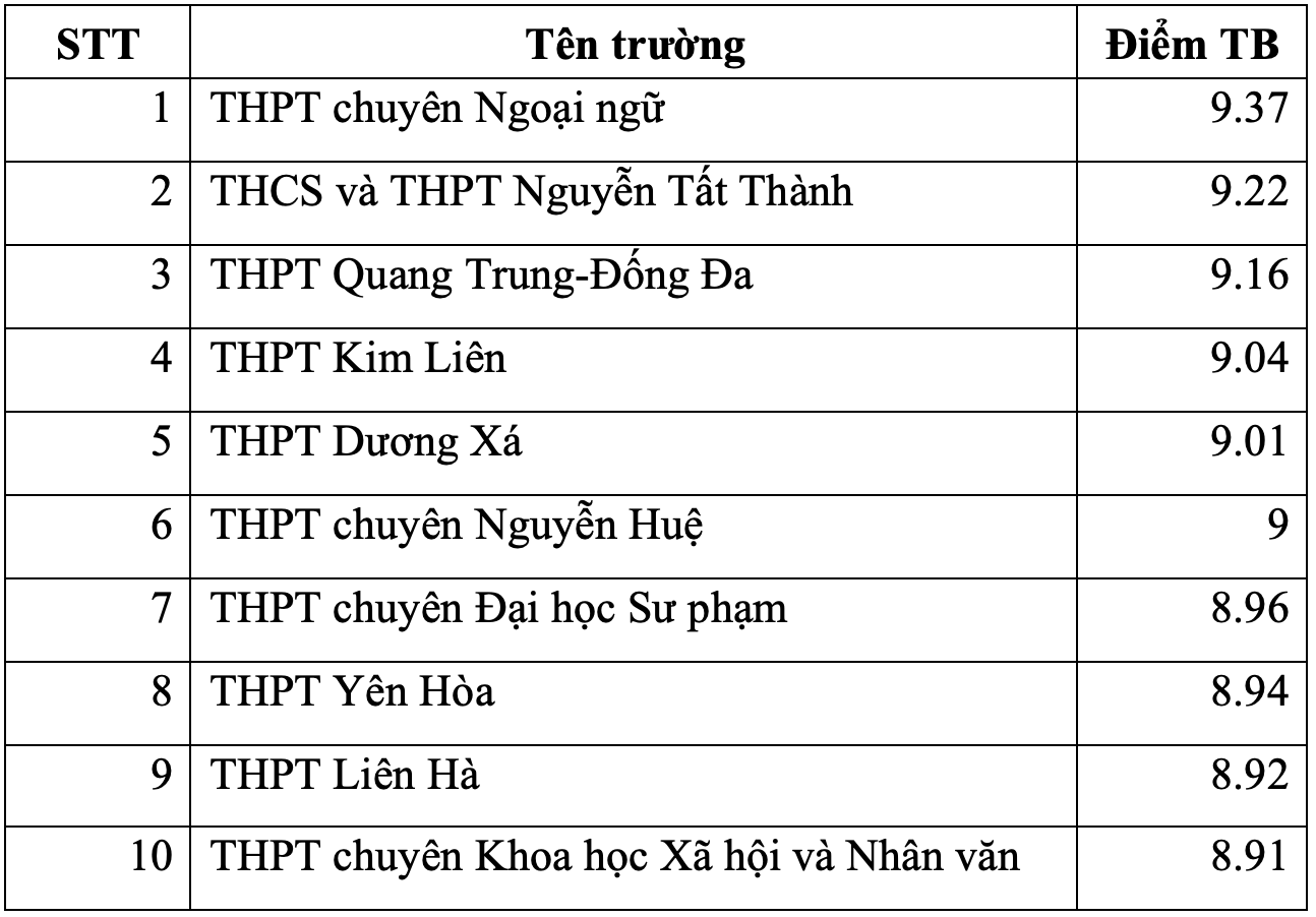 Trường THPT nào ở Hà Nội có điểm thi tốt nghiệp THPT 2023 cao nhất? - Ảnh 10.